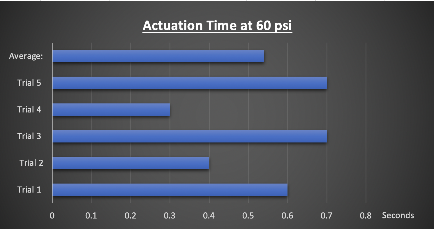 Actuation Time at 60psi